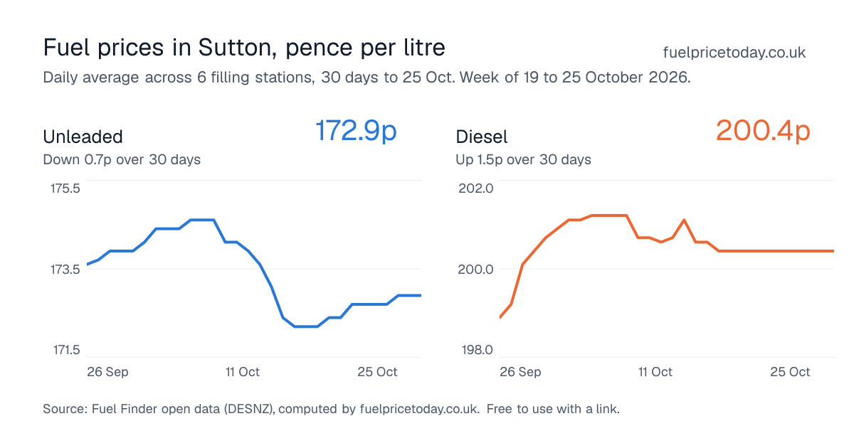 Unleaded and diesel prices in Sutton, 30 days to 25 Oct