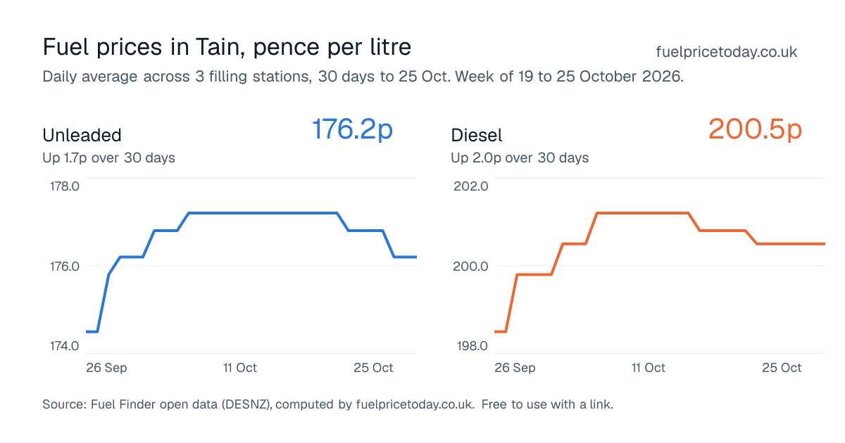 Unleaded and diesel prices in Tain, 30 days to 25 Oct