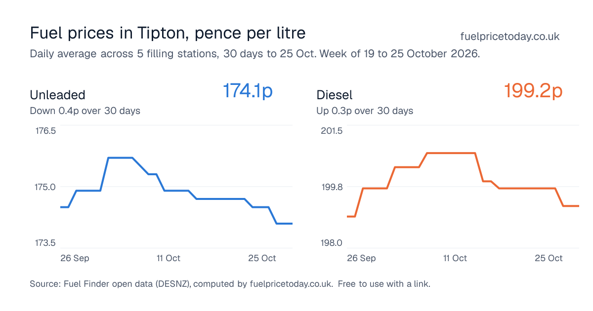 Unleaded and diesel prices in Tipton, 30 days to 25 Oct