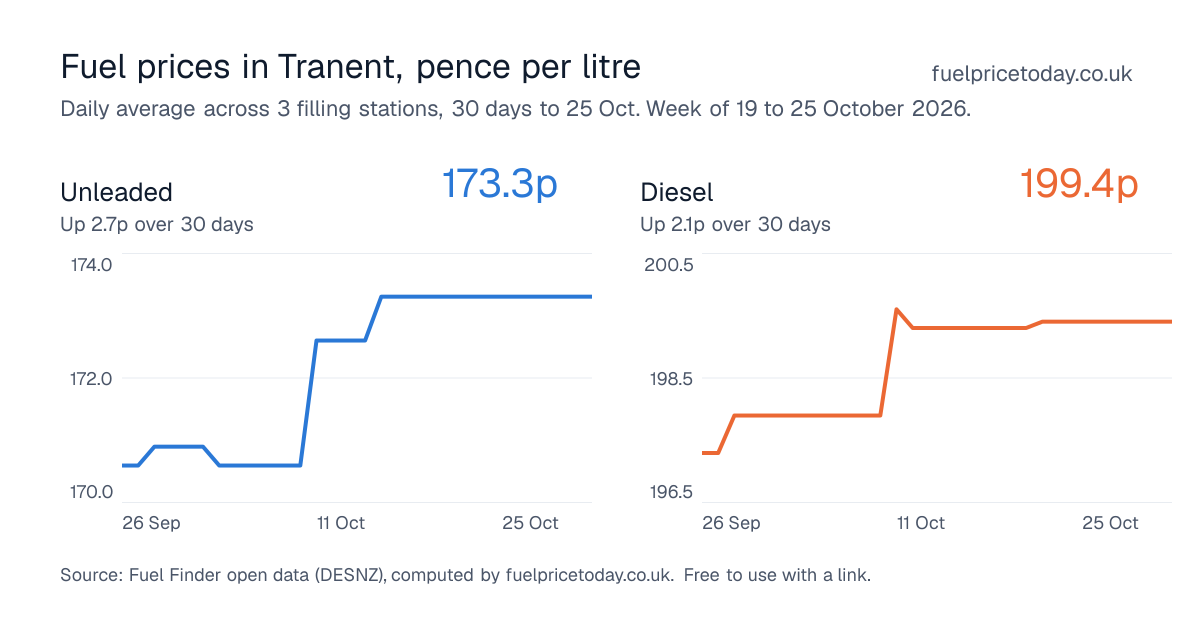Unleaded and diesel prices in Tranent, 30 days to 25 Oct