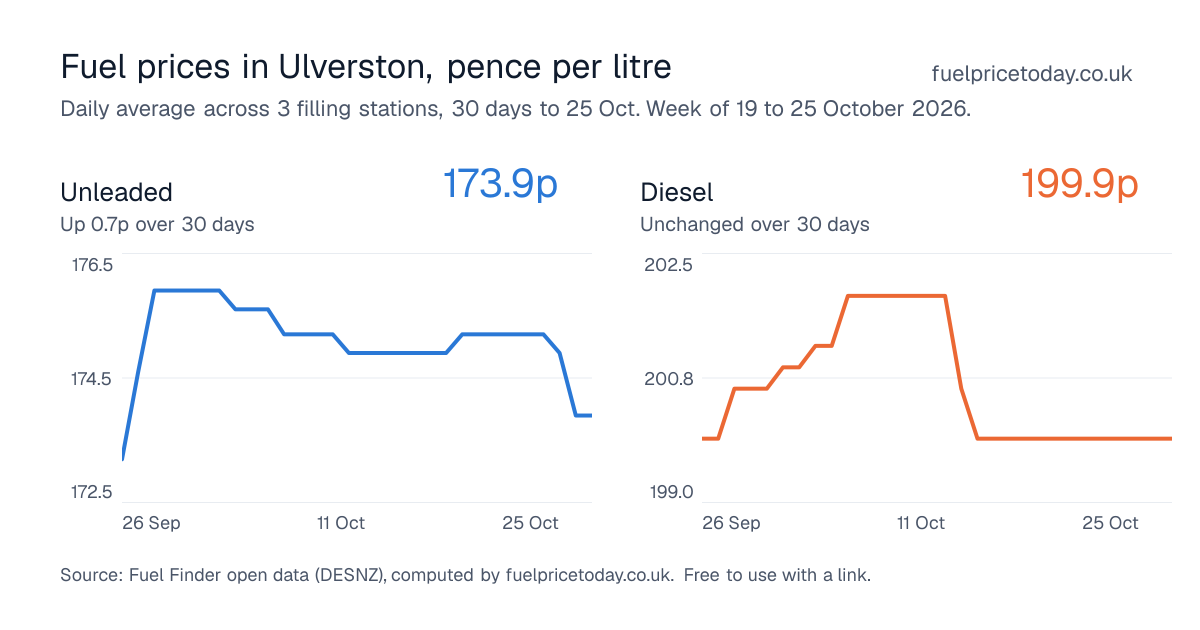 Unleaded and diesel prices in Ulverston, 30 days to 25 Oct