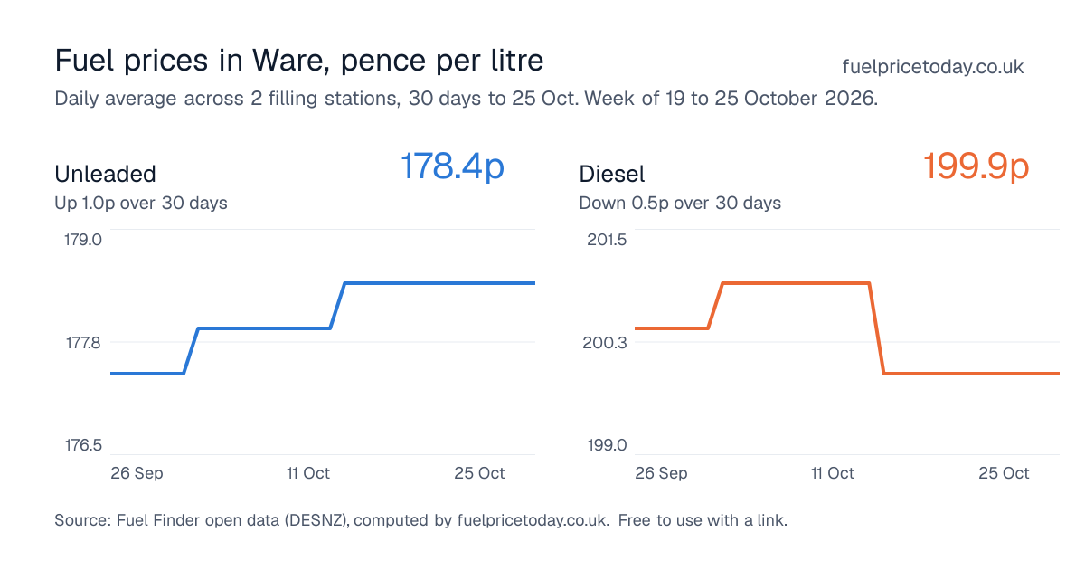 Unleaded and diesel prices in Ware, 30 days to 25 Oct