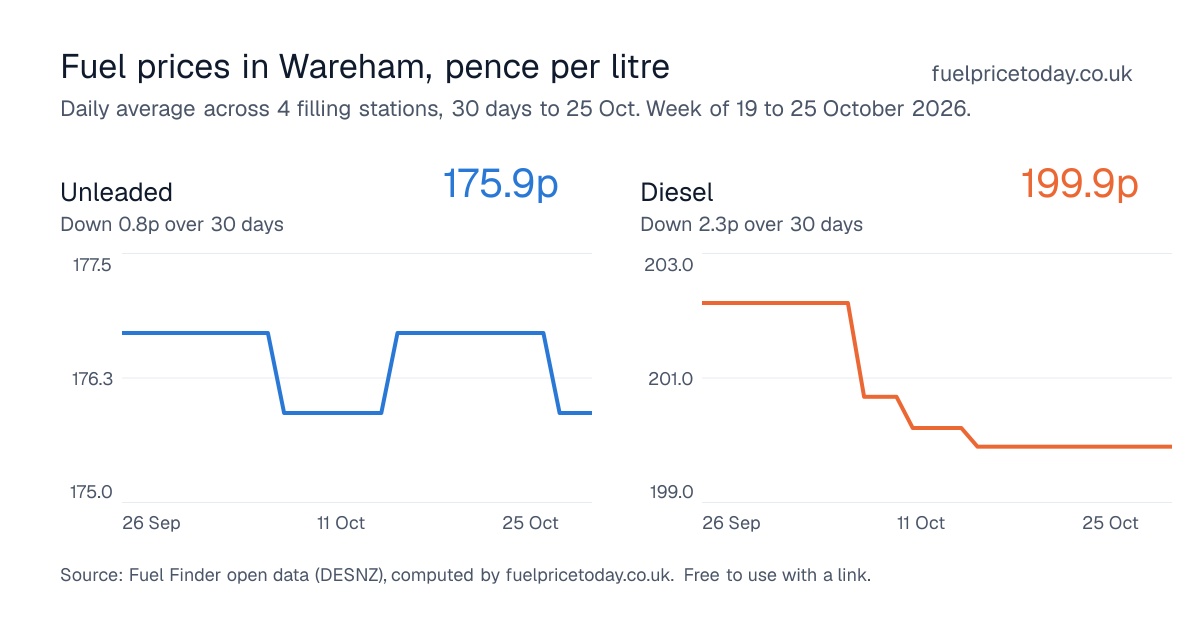 Unleaded and diesel prices in Wareham, 30 days to 25 Oct