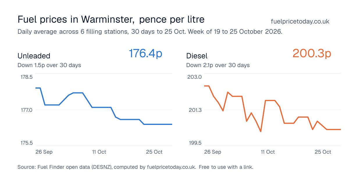 Unleaded and diesel prices in Warminster, 30 days to 25 Oct