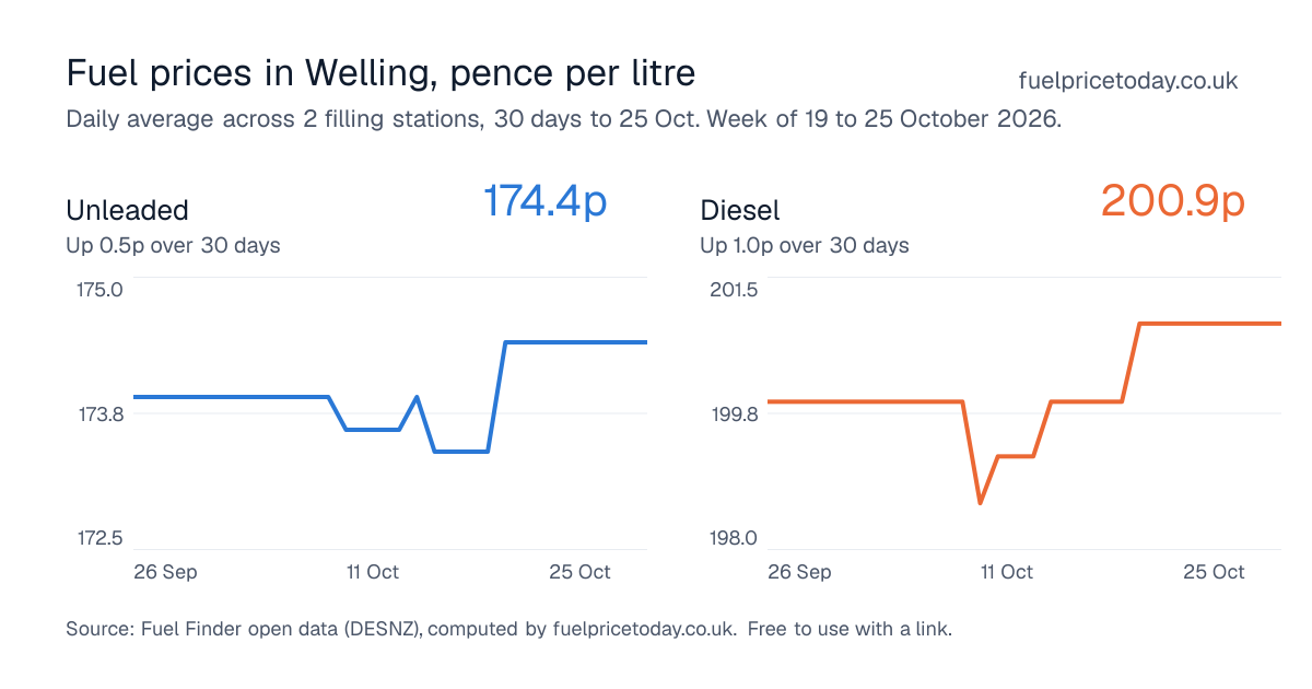 Unleaded and diesel prices in Welling, 30 days to 25 Oct