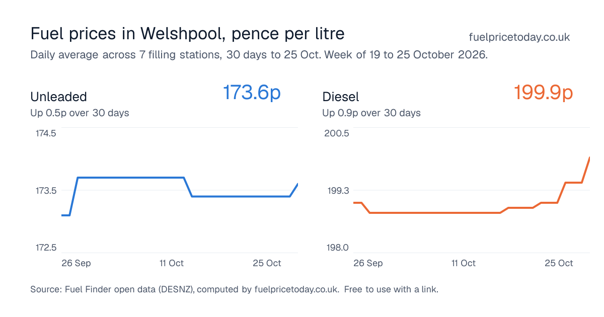Unleaded and diesel prices in Welshpool, 30 days to 25 Oct