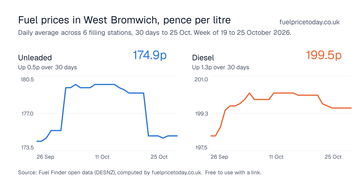 Unleaded and diesel prices in West Bromwich, 30 days to 25 Oct