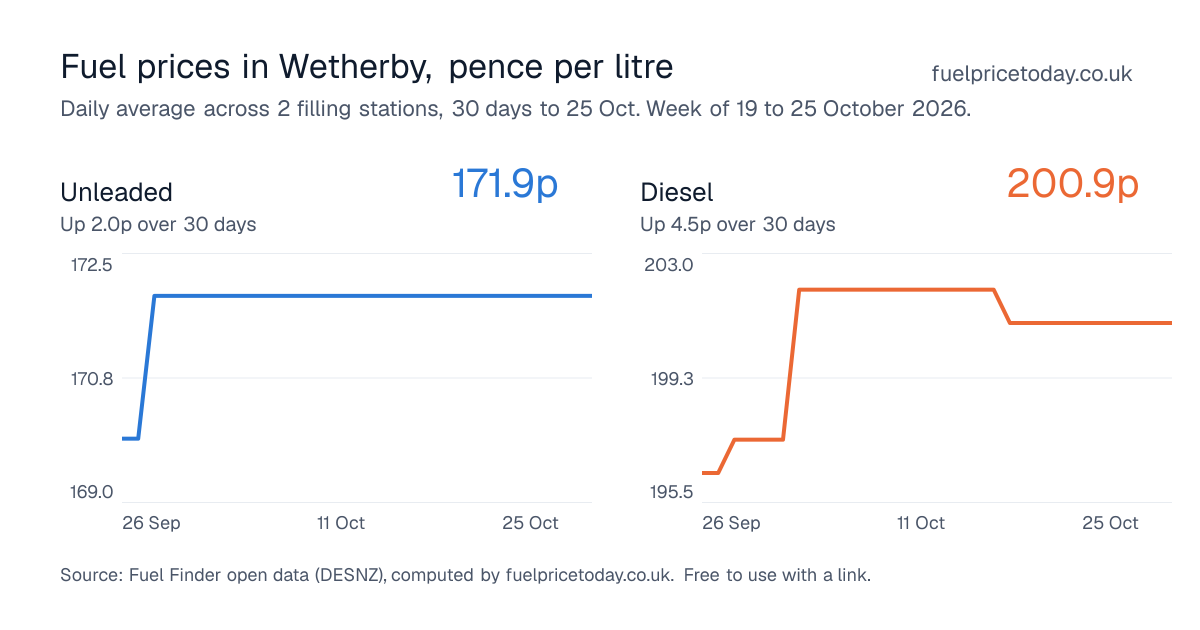 Unleaded and diesel prices in Wetherby, 30 days to 25 Oct