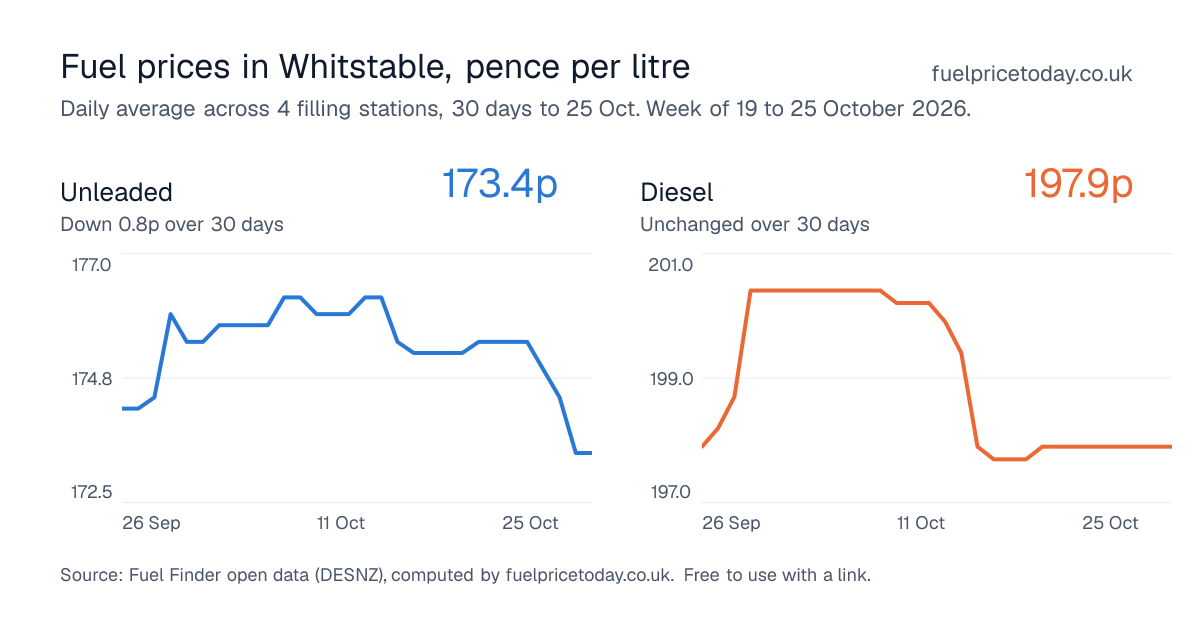 Unleaded and diesel prices in Whitstable, 30 days to 25 Oct