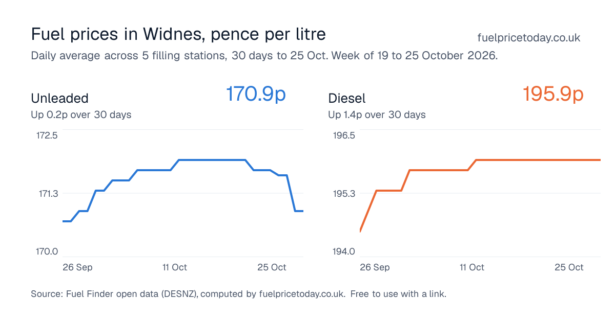 Unleaded and diesel prices in Widnes, 30 days to 25 Oct