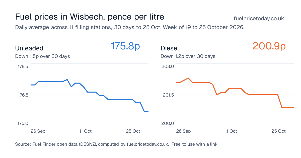 Unleaded and diesel prices in Wisbech, 30 days to 25 Oct
