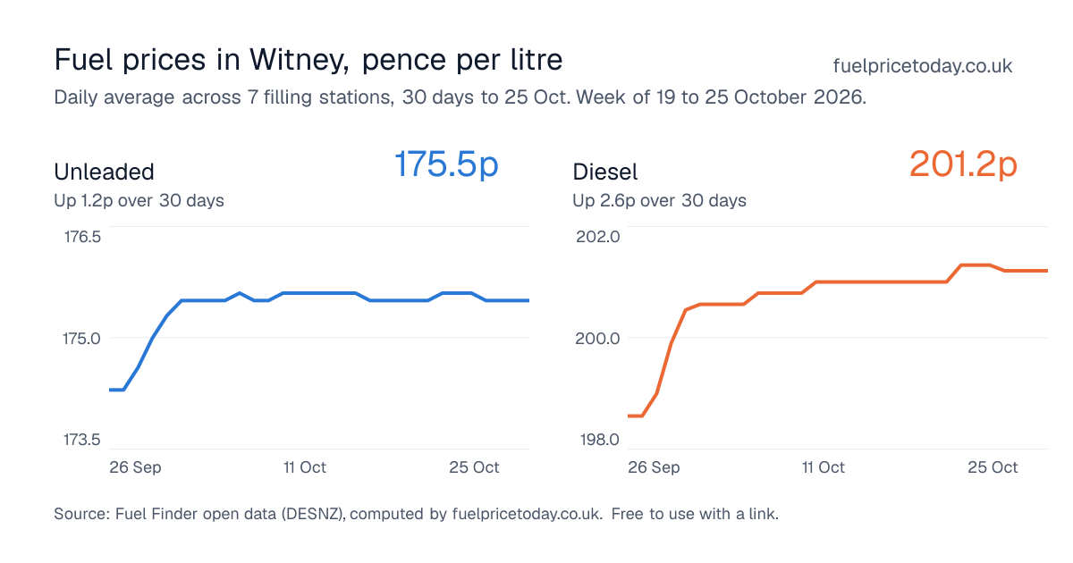 Unleaded and diesel prices in Witney, 30 days to 25 Oct