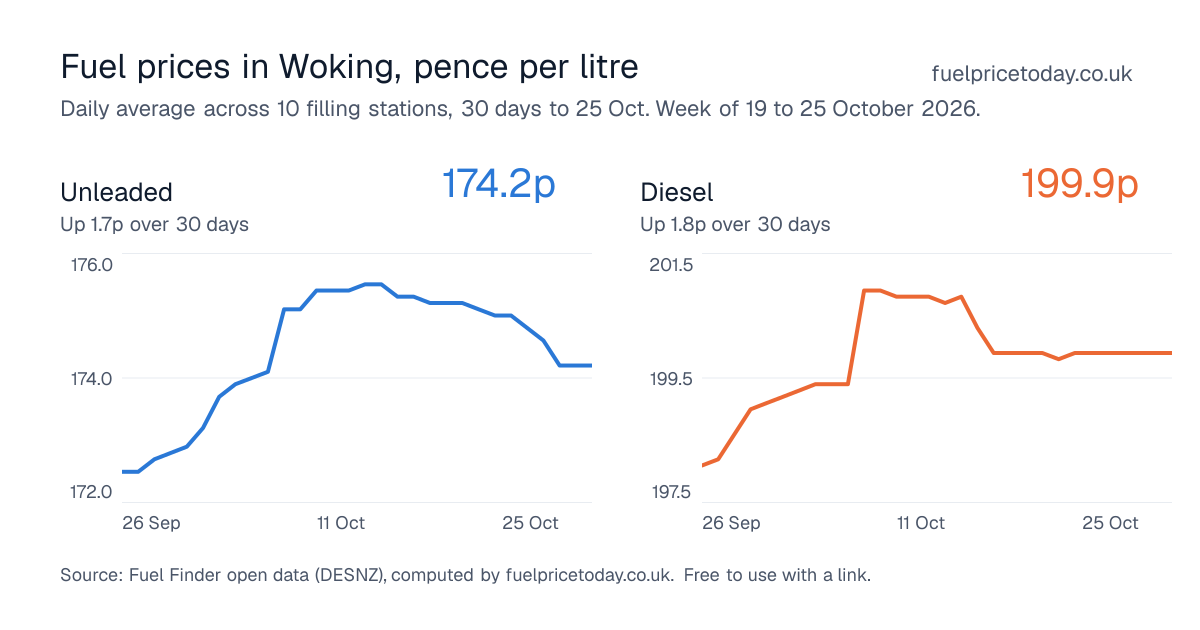 Unleaded and diesel prices in Woking, 30 days to 25 Oct