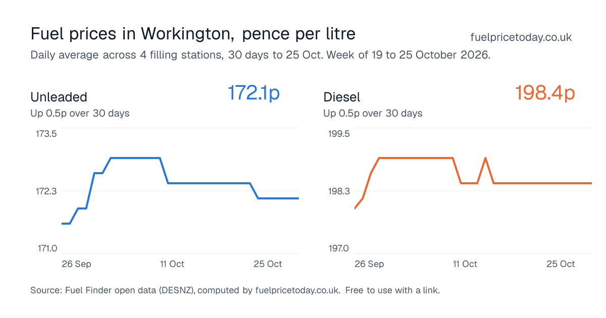 Unleaded and diesel prices in Workington, 30 days to 25 Oct