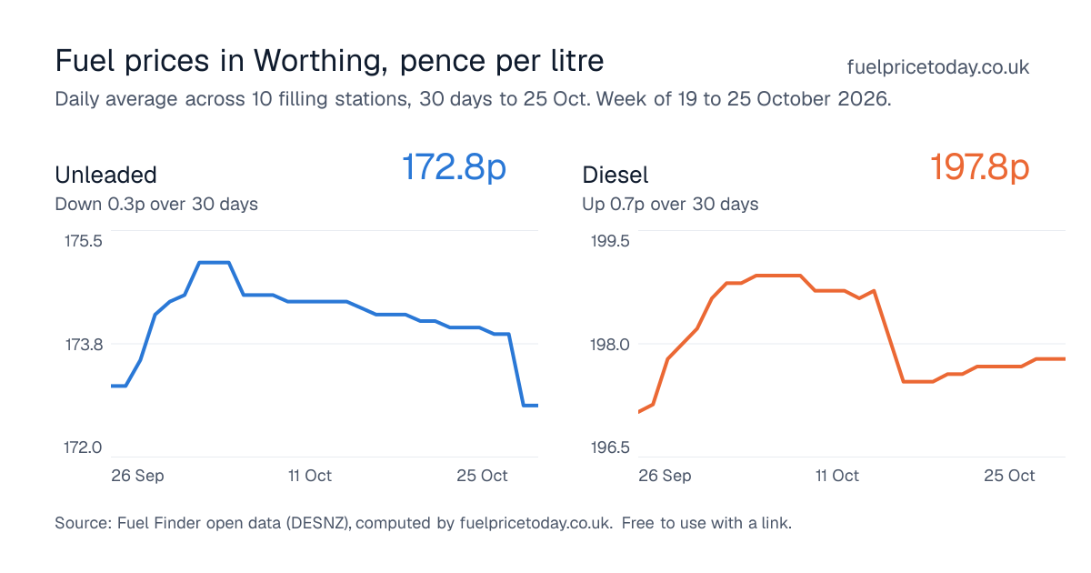 Unleaded and diesel prices in Worthing, 30 days to 25 Oct