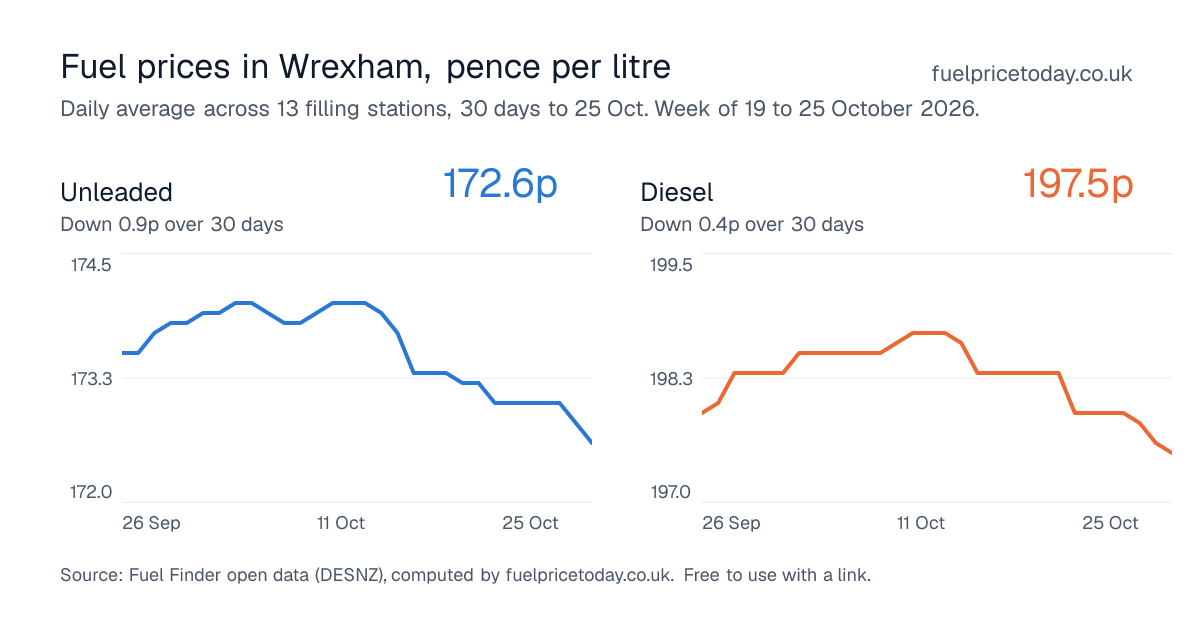 Unleaded and diesel prices in Wrexham, 30 days to 25 Oct