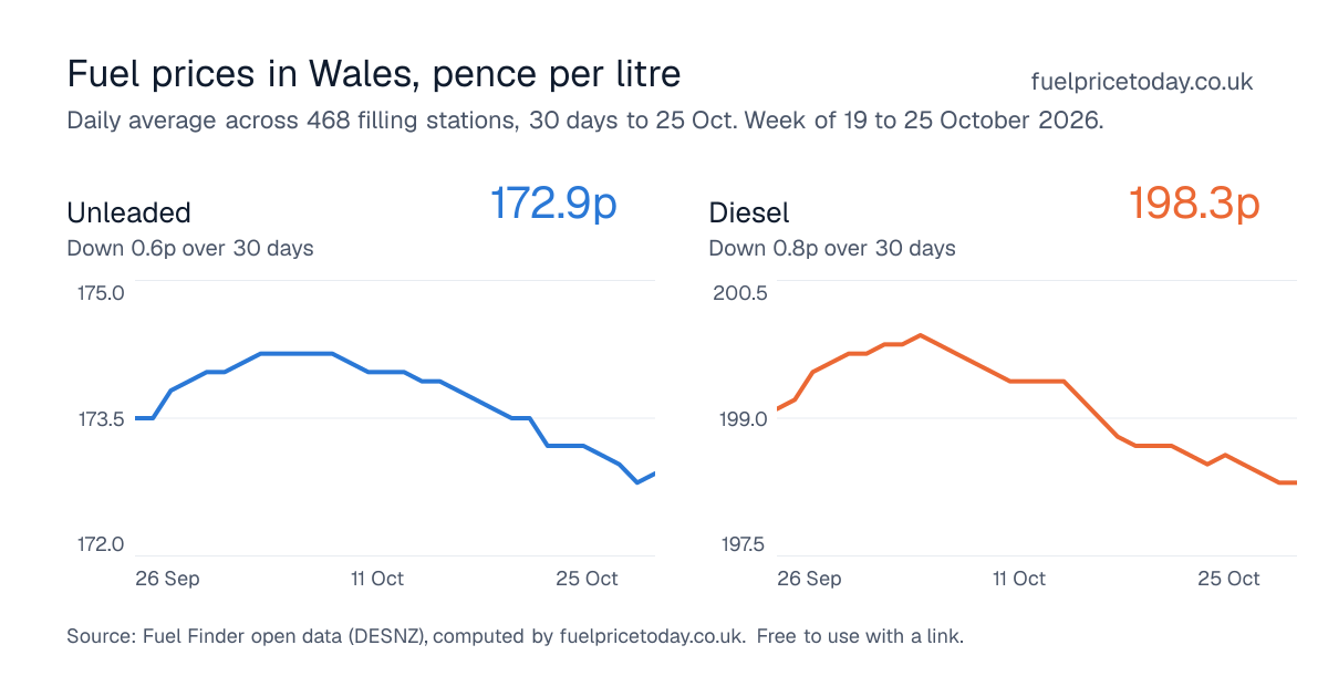 Unleaded and diesel prices in Wales, 30 days to 25 Oct